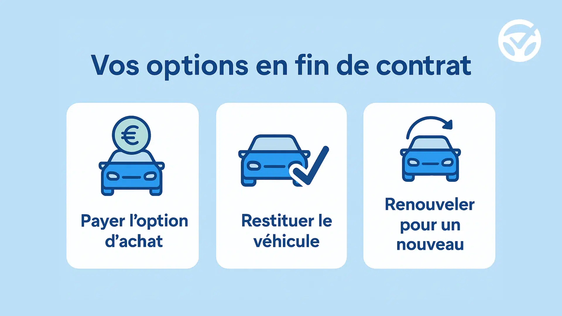 Illustration en français présentant les trois options en fin de contrat de leasing auto : payer l’option d’achat pour devenir propriétaire, restituer simplement le véhicule, ou renouveler pour un nouveau véhicule.