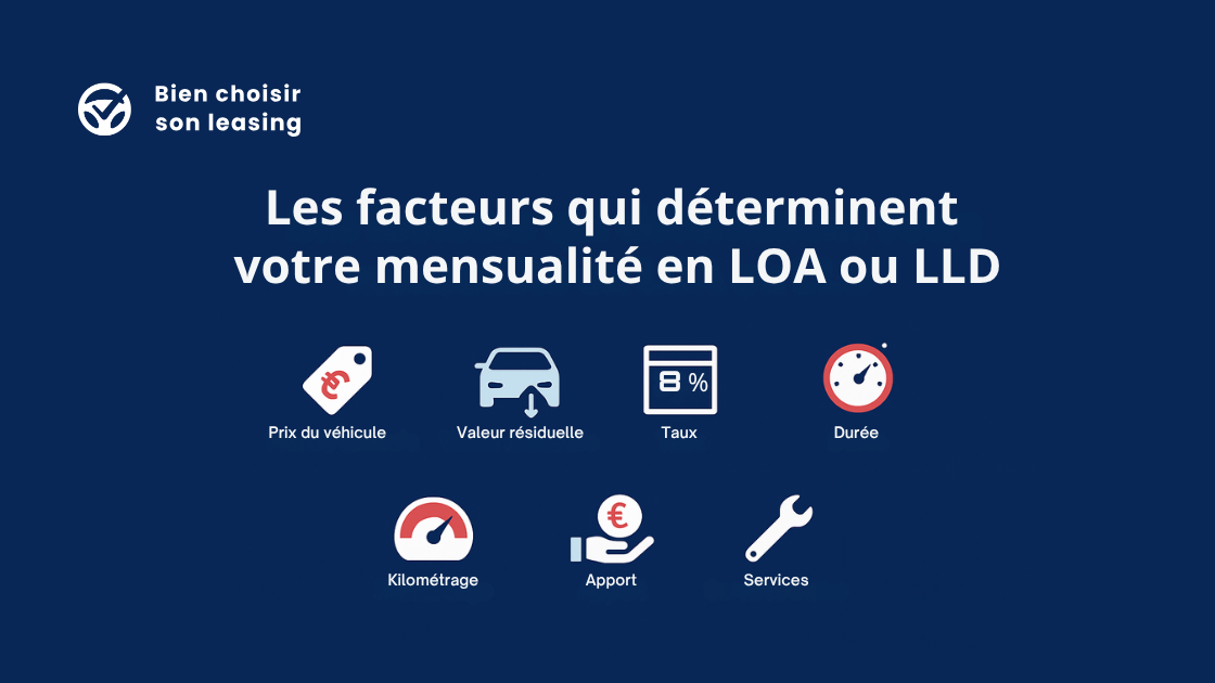Infographie illustrant les 7 facteurs déterminants du loyer en leasing auto : prix du véhicule, valeur résiduelle, taux de financement, durée, kilométrage annuel, apport initial et services inclus.